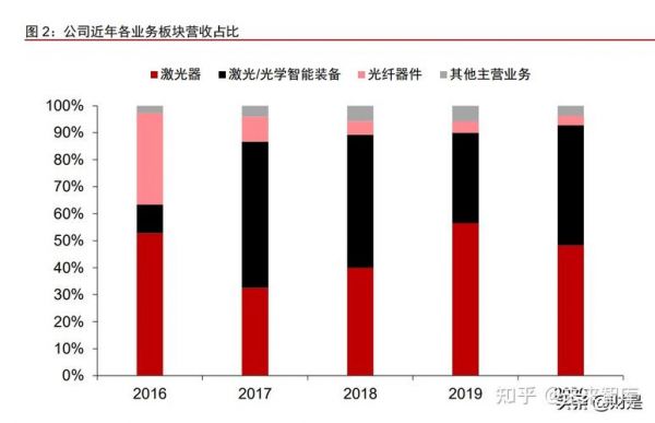 激光设备的销售额（激光器销售）