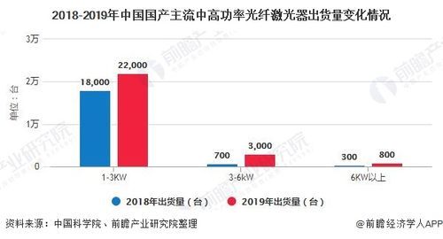 激光设备的销售额（激光器销售）-图2