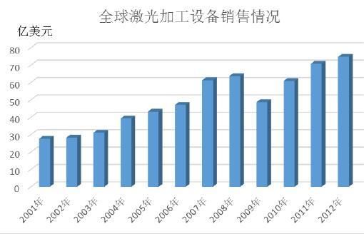 激光设备的销售额（激光器销售）-图3