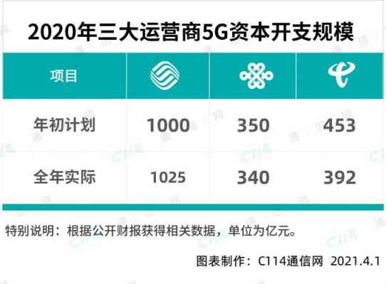 5G运营设备（运营商5g技术）-图3