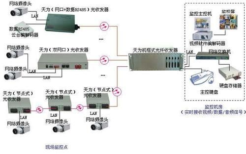 监控怎么用光钎传输（监控怎么用光纤传输）-图2