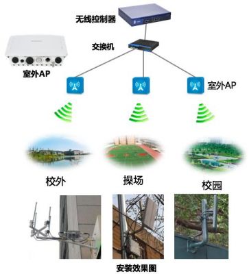 校园无线wifi覆盖设备（校园无线覆盖方案选用哪些设备）-图3