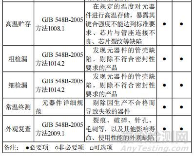 元器件二次筛选标准（元器件二次筛选的作用）