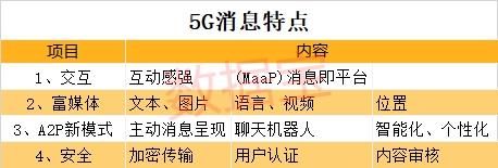 5g标准短码（5g短信是什么意思）-图1