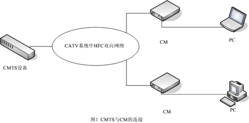 关于cmts设备的信息-图1