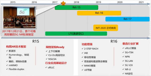 5g物理层标准冻结的简单介绍