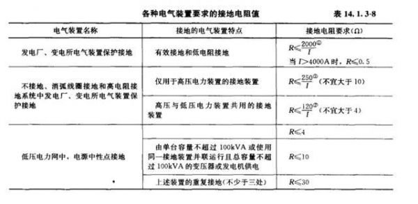 接地标准电阻（接地电阻国家标准一般允许多大）-图2