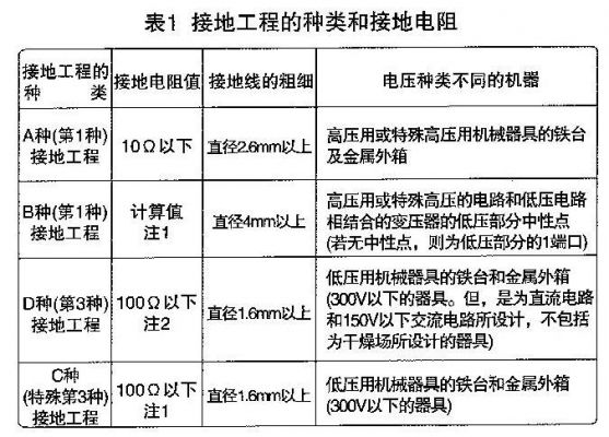 接地标准电阻（接地电阻国家标准一般允许多大）-图3