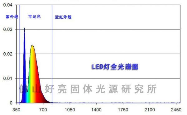 led灯变光怎么修理（led灯光谱）