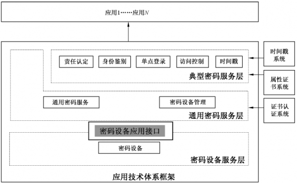 密码设备的运用（密码设备使用管理）