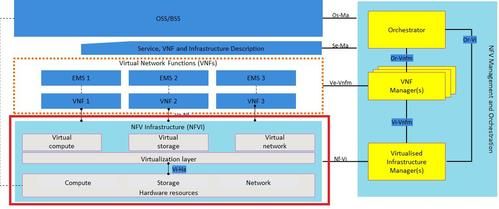 nfv的标准架构包括（nfv的网络架构包括）-图1