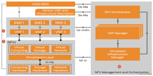 nfv的标准架构包括（nfv的网络架构包括）-图2