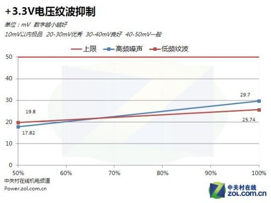 电源纹波国家标准（什么是电源纹波?评判电源纹波大小的指标有哪些?）