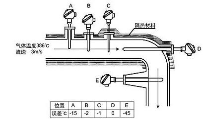 温度传感器安设标准（温度传感器布置要求）-图1