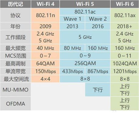 主流无线标准（无线wifi标准）