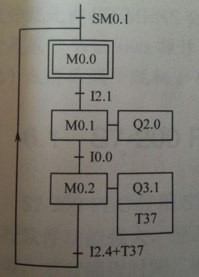 怎么编写梯形图程序（梯形图程序编写规则）