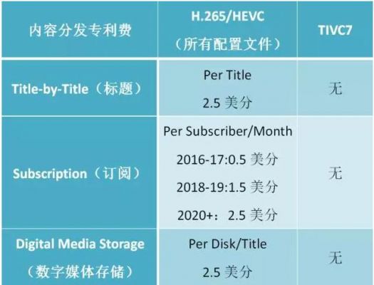 h.265的标准的简单介绍