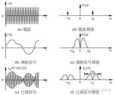 怎么把信号加到载波信号（载波信号的调制方法）