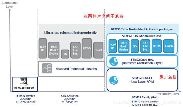 stm标准库hal库（stm32标准库和hal库选择）-图3