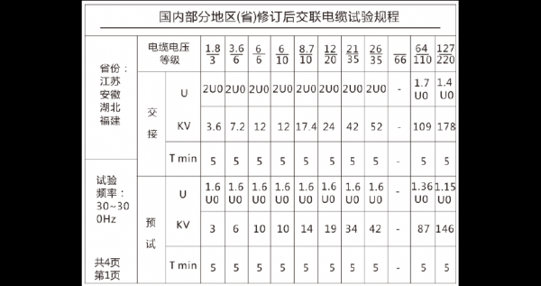 电缆开盘耐压试验标准（电缆耐压试验规程）-图2