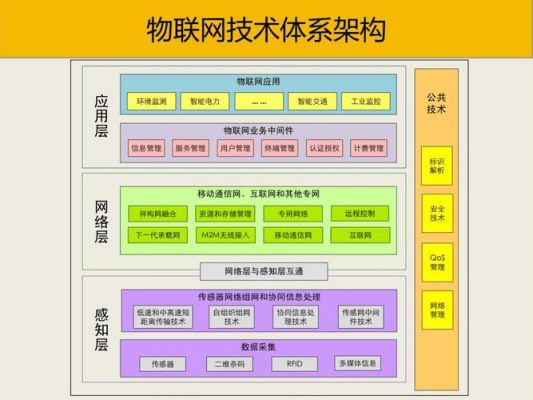 物联网架构标准（物联网基本架构一般分为哪几层）