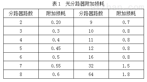 1310光缆损耗标准（光缆总损耗不能大于多少db）-图3