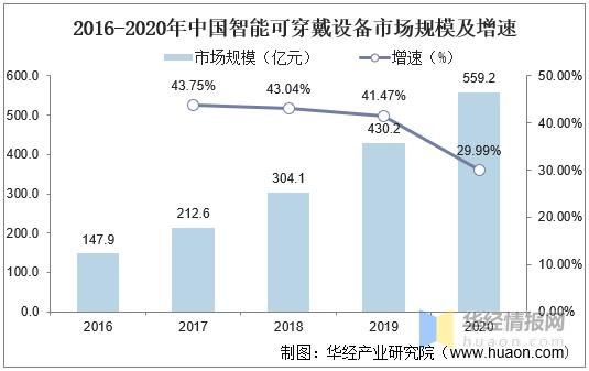 2016可穿戴设备市场（可穿戴设备现状）-图1