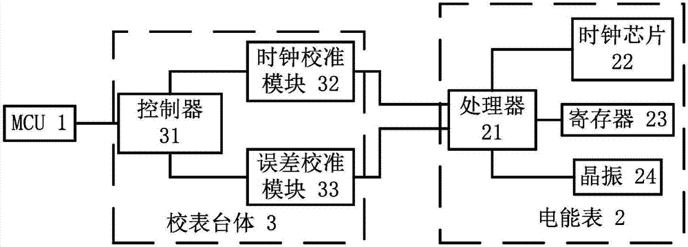 时钟偏差标准（时钟正偏差对电路的影响）