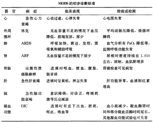 mosf的诊断标准（mods的诊断依据）