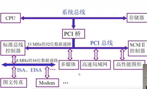 总线标准概念（总线标准的四个特性是什么）