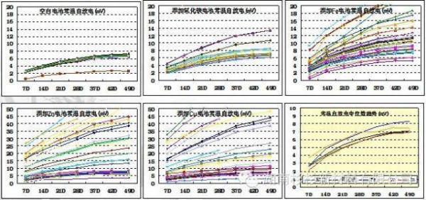 铅酸电池自放电标准（铅酸 自放电）