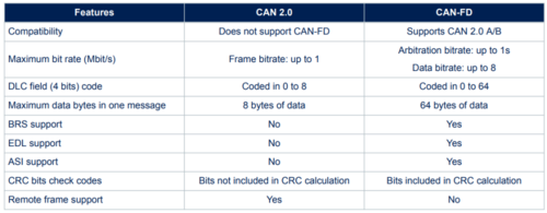 canfd标准（canfd标准有几种）