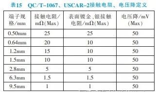 载流连接器插拔力标准（汽车连接器插拔力标准）