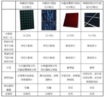 标准硅太阳能电池国产（硅太阳能电池材料与其他太阳能材料在性能上有什么区别）