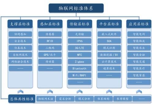 物联网标准制定方面（物联网标准制定方面有哪些）