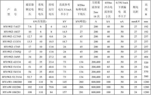 避雷电阻标准（避雷器电阻值多少合格）-图2