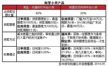 阿里巴巴设备贷款（阿里巴巴小额贷款是真是假）-图2