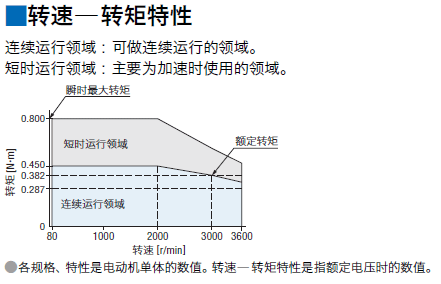 标准转矩和高过转矩（转矩系数cm）