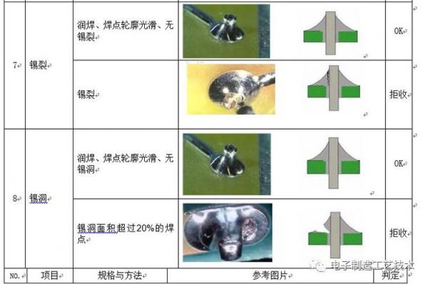 关于锡焊焊点检查标准的信息