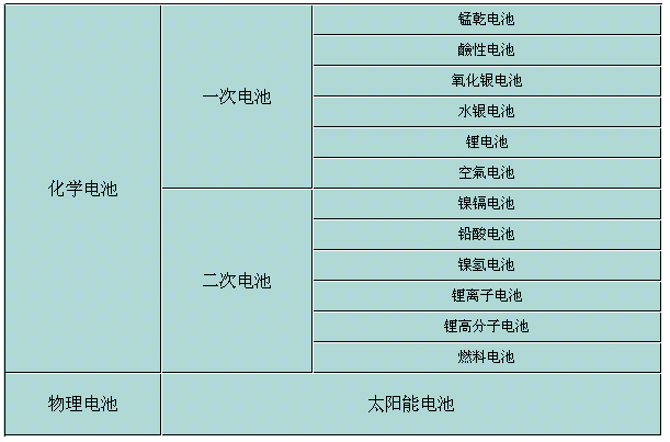 电池等级怎么区分（电池等级怎么区分的）