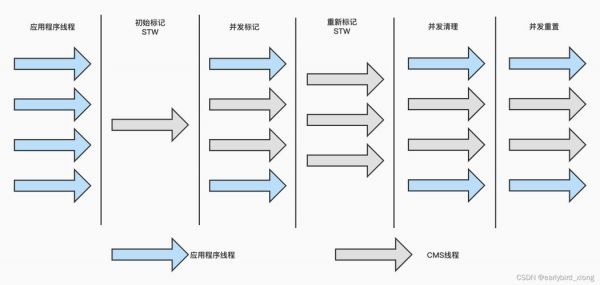 cms是回收哪个代的（cms回收过程）-图1