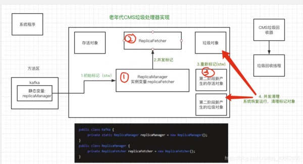 cms是回收哪个代的（cms回收过程）-图2