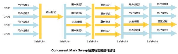 cms是回收哪个代的（cms回收过程）-图3