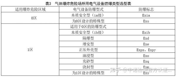 防爆电器等级划分标准（防爆电器分几类）-图1