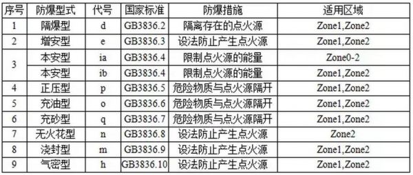 防爆电器等级划分标准（防爆电器分几类）-图3