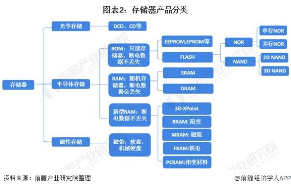 主流存储设备有哪些（主流的存储技术有哪些）-图2