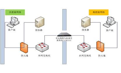 网络单导设备（网络单向导入产品）-图2