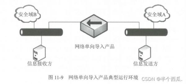 网络单导设备（网络单向导入产品）-图3