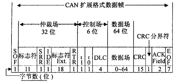 CAN标准帧的区别（can的标准帧和扩展帧）-图1
