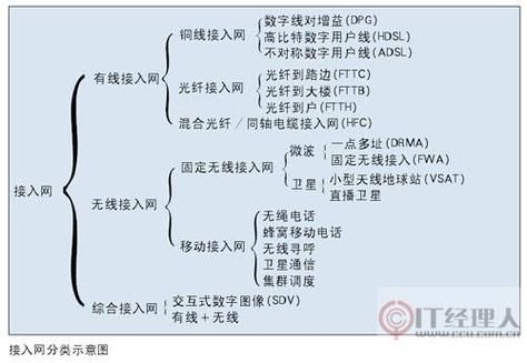 接入网的标准化（接入网标准化的sni接口类型）